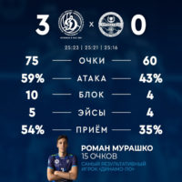 Обзор домашнего матча «Динамо-ЛО»
